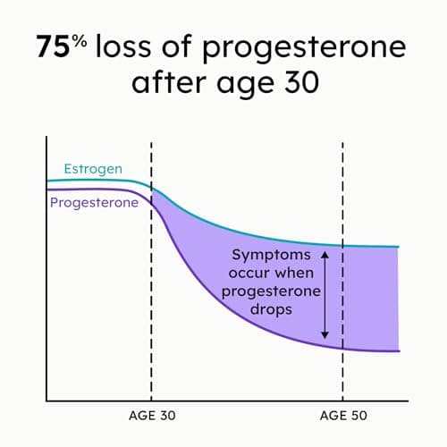 Proov - Pro - Promotes Progesterone Production - Hormone Balance for Women - Fertility & Menopause Support - Vitex, Ashwagandha, Maca - Herbal Supplement – 30 Capsules - 2 Month Supply